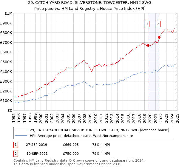 29, CATCH YARD ROAD, SILVERSTONE, TOWCESTER, NN12 8WG: Price paid vs HM Land Registry's House Price Index