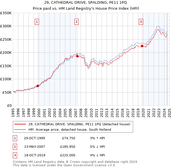 29, CATHEDRAL DRIVE, SPALDING, PE11 1PQ: Price paid vs HM Land Registry's House Price Index