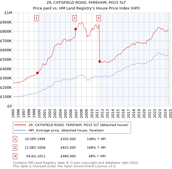 29, CATISFIELD ROAD, FAREHAM, PO15 5LT: Price paid vs HM Land Registry's House Price Index