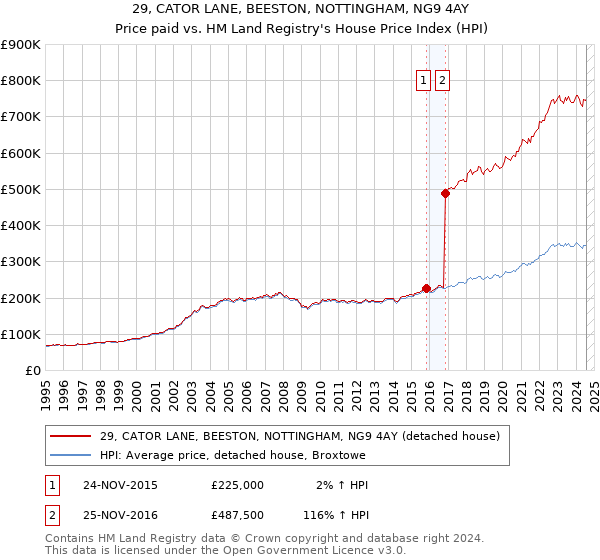 29, CATOR LANE, BEESTON, NOTTINGHAM, NG9 4AY: Price paid vs HM Land Registry's House Price Index