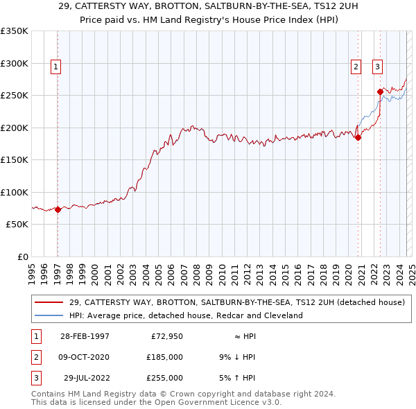 29, CATTERSTY WAY, BROTTON, SALTBURN-BY-THE-SEA, TS12 2UH: Price paid vs HM Land Registry's House Price Index