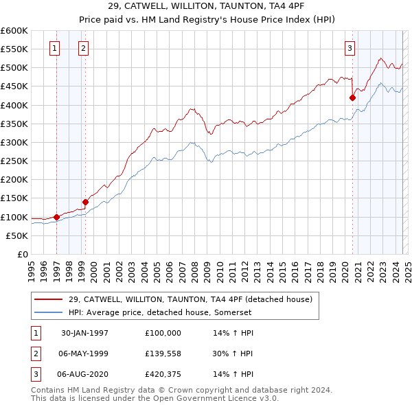 29, CATWELL, WILLITON, TAUNTON, TA4 4PF: Price paid vs HM Land Registry's House Price Index