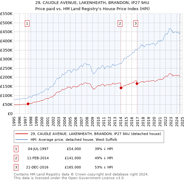 29, CAUDLE AVENUE, LAKENHEATH, BRANDON, IP27 9AU: Price paid vs HM Land Registry's House Price Index