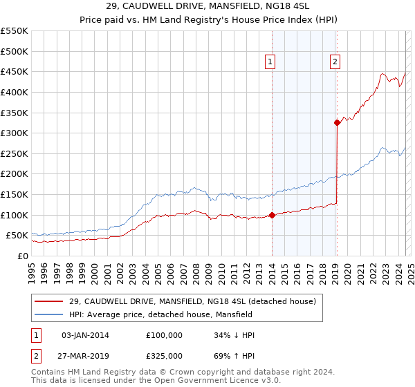 29, CAUDWELL DRIVE, MANSFIELD, NG18 4SL: Price paid vs HM Land Registry's House Price Index