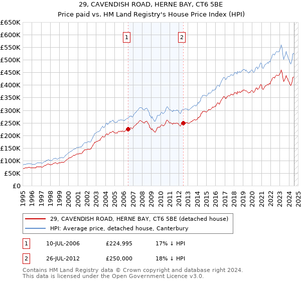 29, CAVENDISH ROAD, HERNE BAY, CT6 5BE: Price paid vs HM Land Registry's House Price Index