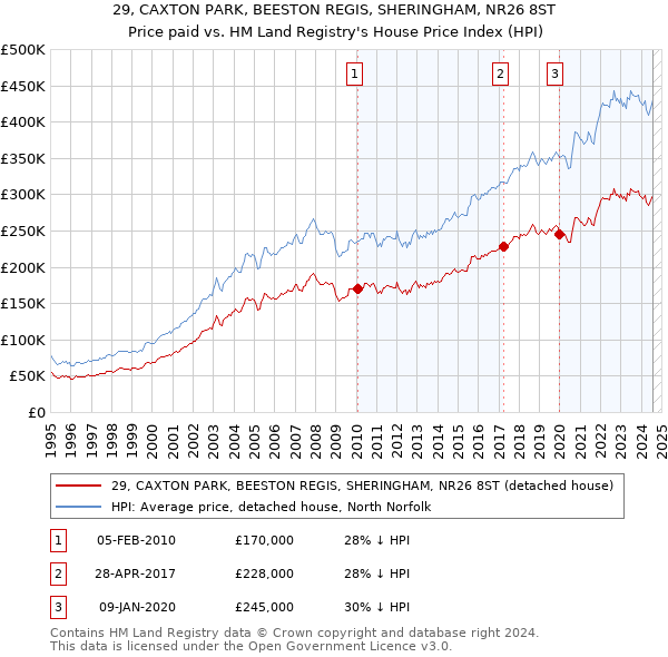 29, CAXTON PARK, BEESTON REGIS, SHERINGHAM, NR26 8ST: Price paid vs HM Land Registry's House Price Index