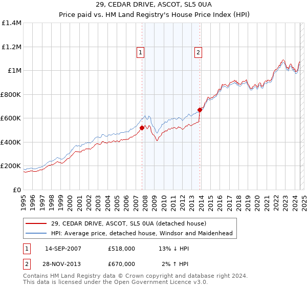 29, CEDAR DRIVE, ASCOT, SL5 0UA: Price paid vs HM Land Registry's House Price Index