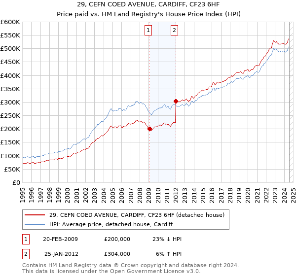 29, CEFN COED AVENUE, CARDIFF, CF23 6HF: Price paid vs HM Land Registry's House Price Index