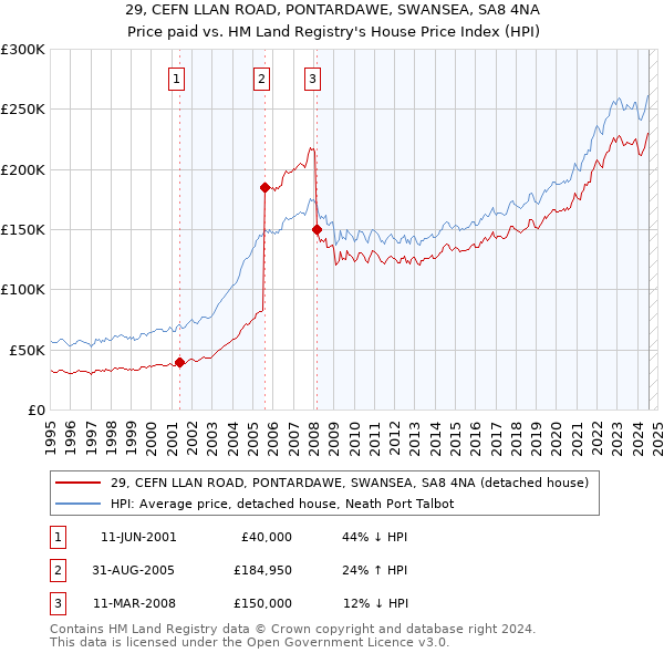 29, CEFN LLAN ROAD, PONTARDAWE, SWANSEA, SA8 4NA: Price paid vs HM Land Registry's House Price Index