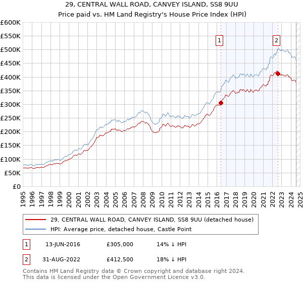 29, CENTRAL WALL ROAD, CANVEY ISLAND, SS8 9UU: Price paid vs HM Land Registry's House Price Index