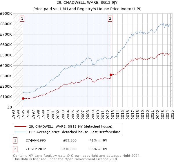 29, CHADWELL, WARE, SG12 9JY: Price paid vs HM Land Registry's House Price Index