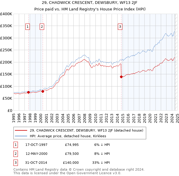 29, CHADWICK CRESCENT, DEWSBURY, WF13 2JF: Price paid vs HM Land Registry's House Price Index