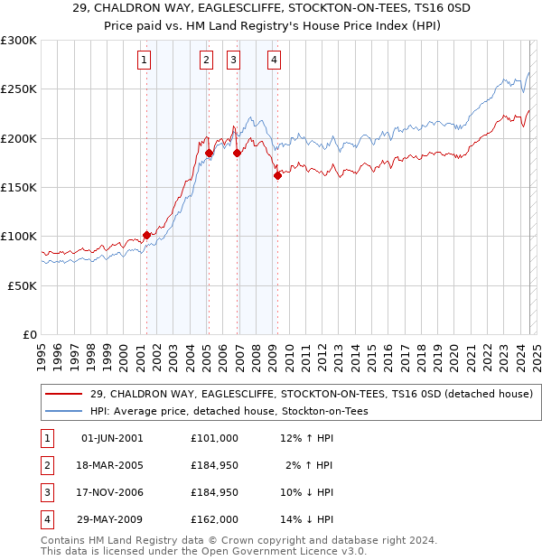 29, CHALDRON WAY, EAGLESCLIFFE, STOCKTON-ON-TEES, TS16 0SD: Price paid vs HM Land Registry's House Price Index