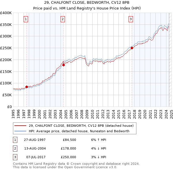 29, CHALFONT CLOSE, BEDWORTH, CV12 8PB: Price paid vs HM Land Registry's House Price Index