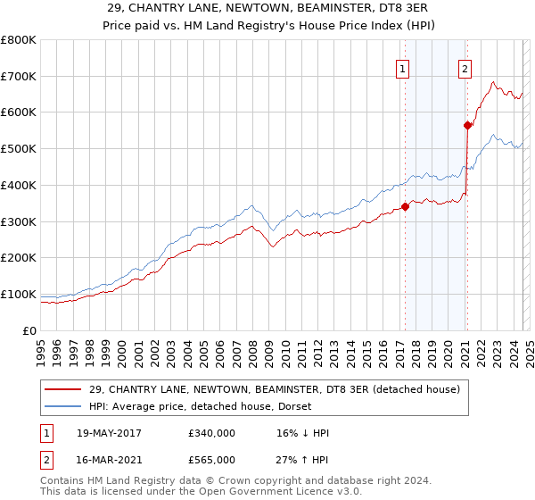 29, CHANTRY LANE, NEWTOWN, BEAMINSTER, DT8 3ER: Price paid vs HM Land Registry's House Price Index