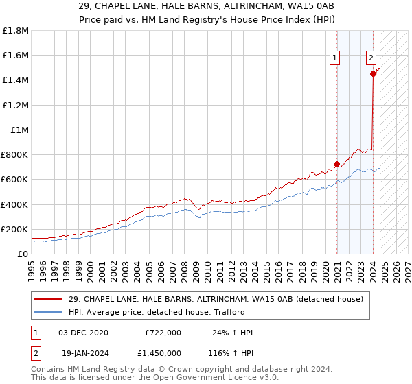 29, CHAPEL LANE, HALE BARNS, ALTRINCHAM, WA15 0AB: Price paid vs HM Land Registry's House Price Index