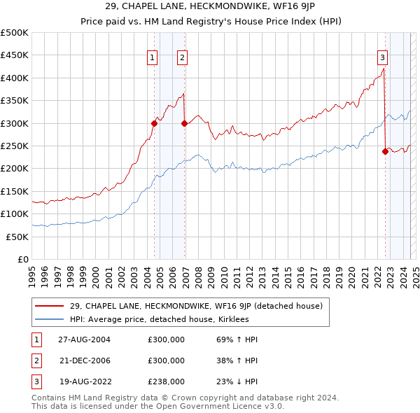 29, CHAPEL LANE, HECKMONDWIKE, WF16 9JP: Price paid vs HM Land Registry's House Price Index