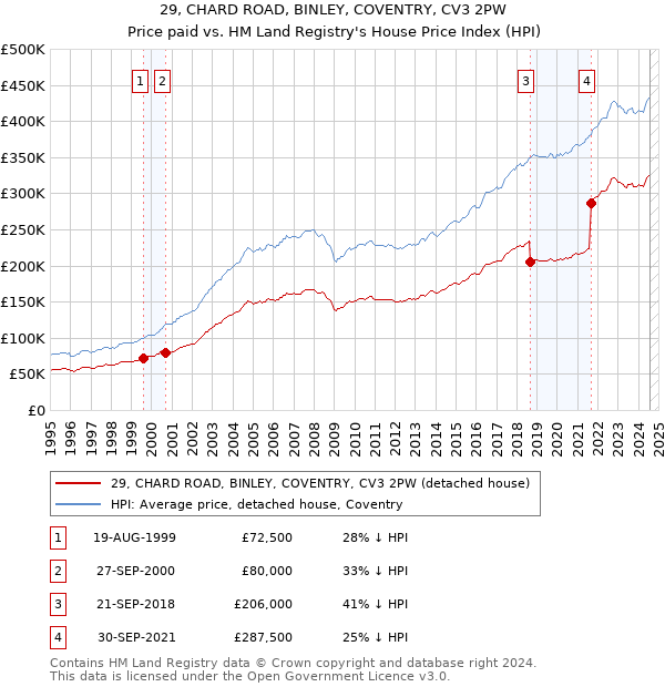 29, CHARD ROAD, BINLEY, COVENTRY, CV3 2PW: Price paid vs HM Land Registry's House Price Index