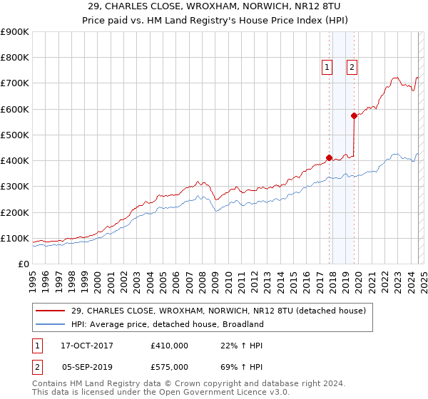 29, CHARLES CLOSE, WROXHAM, NORWICH, NR12 8TU: Price paid vs HM Land Registry's House Price Index