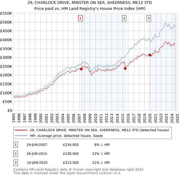 29, CHARLOCK DRIVE, MINSTER ON SEA, SHEERNESS, ME12 3TD: Price paid vs HM Land Registry's House Price Index