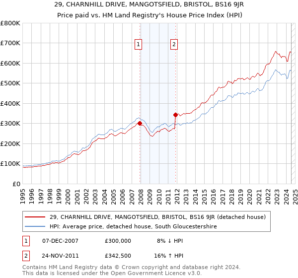 29, CHARNHILL DRIVE, MANGOTSFIELD, BRISTOL, BS16 9JR: Price paid vs HM Land Registry's House Price Index