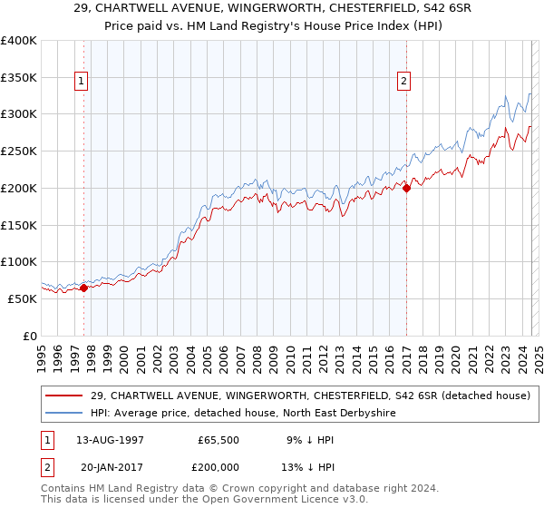 29, CHARTWELL AVENUE, WINGERWORTH, CHESTERFIELD, S42 6SR: Price paid vs HM Land Registry's House Price Index