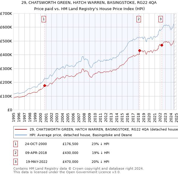 29, CHATSWORTH GREEN, HATCH WARREN, BASINGSTOKE, RG22 4QA: Price paid vs HM Land Registry's House Price Index