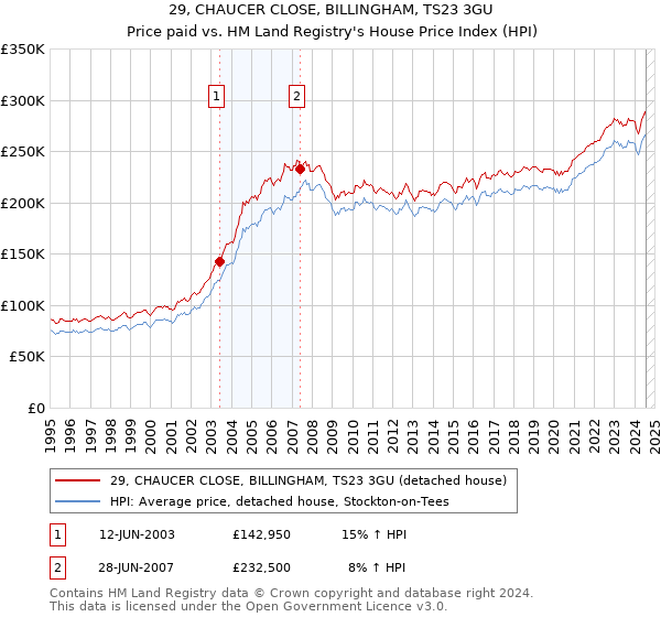 29, CHAUCER CLOSE, BILLINGHAM, TS23 3GU: Price paid vs HM Land Registry's House Price Index