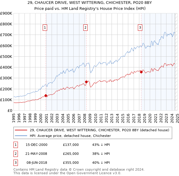 29, CHAUCER DRIVE, WEST WITTERING, CHICHESTER, PO20 8BY: Price paid vs HM Land Registry's House Price Index