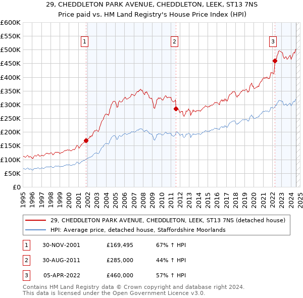 29, CHEDDLETON PARK AVENUE, CHEDDLETON, LEEK, ST13 7NS: Price paid vs HM Land Registry's House Price Index