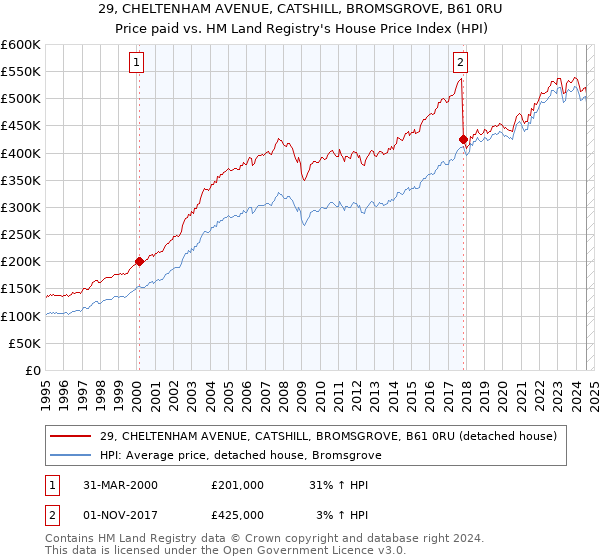 29, CHELTENHAM AVENUE, CATSHILL, BROMSGROVE, B61 0RU: Price paid vs HM Land Registry's House Price Index