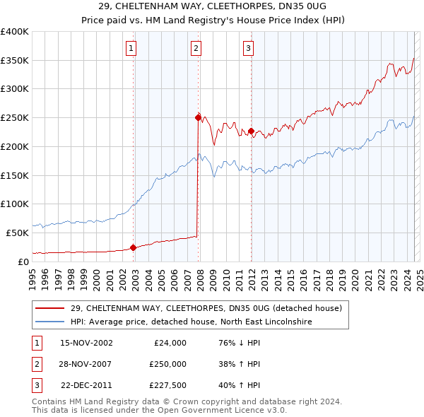 29, CHELTENHAM WAY, CLEETHORPES, DN35 0UG: Price paid vs HM Land Registry's House Price Index