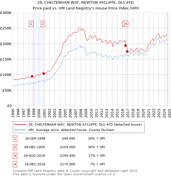 29, CHELTENHAM WAY, NEWTON AYCLIFFE, DL5 4YD: Price paid vs HM Land Registry's House Price Index