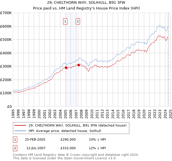 29, CHELTHORN WAY, SOLIHULL, B91 3FW: Price paid vs HM Land Registry's House Price Index