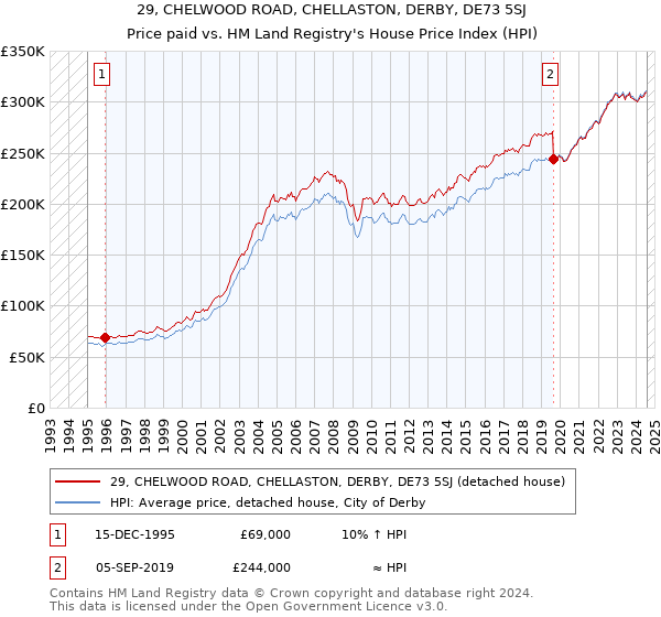 29, CHELWOOD ROAD, CHELLASTON, DERBY, DE73 5SJ: Price paid vs HM Land Registry's House Price Index