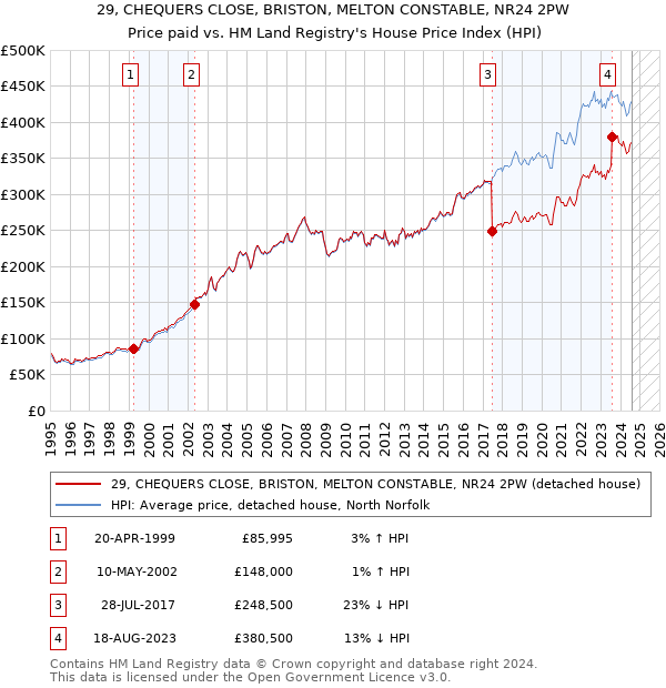 29, CHEQUERS CLOSE, BRISTON, MELTON CONSTABLE, NR24 2PW: Price paid vs HM Land Registry's House Price Index