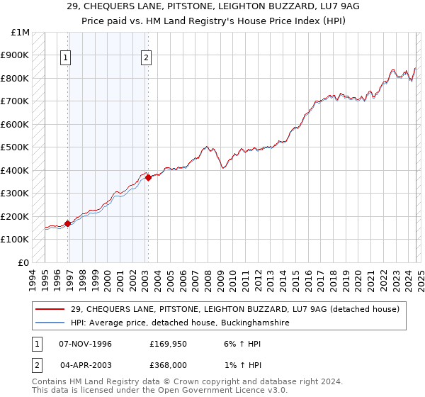 29, CHEQUERS LANE, PITSTONE, LEIGHTON BUZZARD, LU7 9AG: Price paid vs HM Land Registry's House Price Index