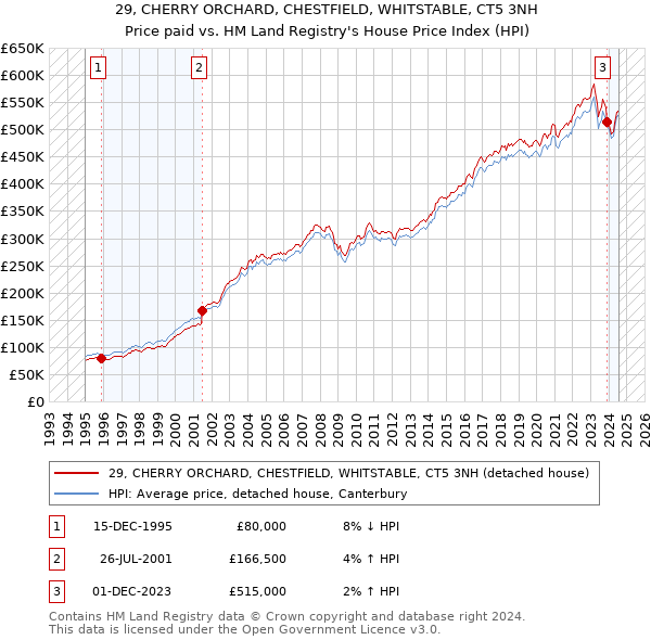 29, CHERRY ORCHARD, CHESTFIELD, WHITSTABLE, CT5 3NH: Price paid vs HM Land Registry's House Price Index