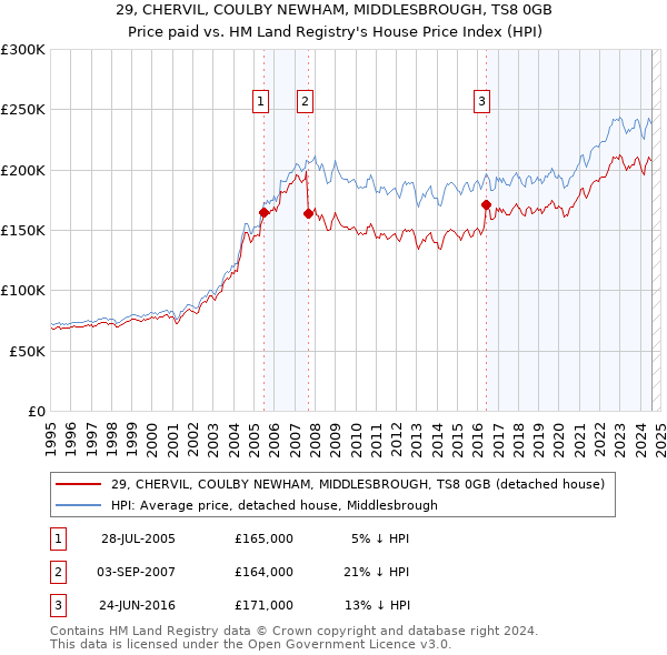 29, CHERVIL, COULBY NEWHAM, MIDDLESBROUGH, TS8 0GB: Price paid vs HM Land Registry's House Price Index