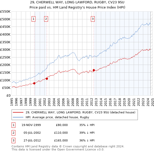 29, CHERWELL WAY, LONG LAWFORD, RUGBY, CV23 9SU: Price paid vs HM Land Registry's House Price Index