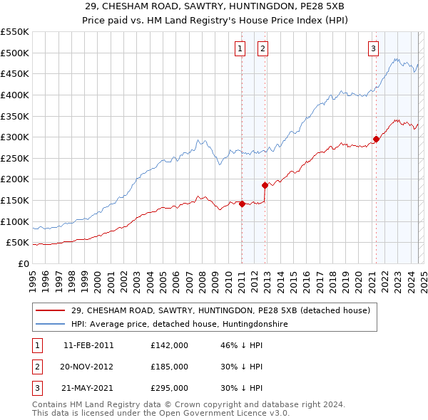 29, CHESHAM ROAD, SAWTRY, HUNTINGDON, PE28 5XB: Price paid vs HM Land Registry's House Price Index