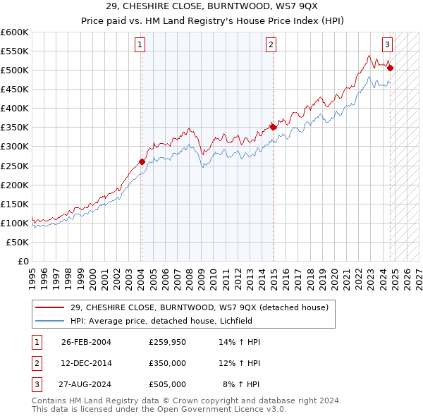 29, CHESHIRE CLOSE, BURNTWOOD, WS7 9QX: Price paid vs HM Land Registry's House Price Index