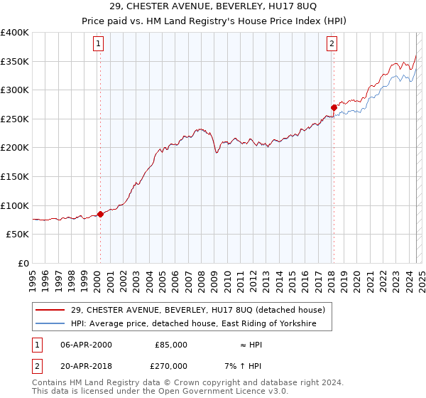 29, CHESTER AVENUE, BEVERLEY, HU17 8UQ: Price paid vs HM Land Registry's House Price Index