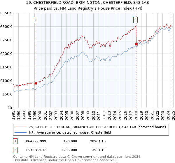 29, CHESTERFIELD ROAD, BRIMINGTON, CHESTERFIELD, S43 1AB: Price paid vs HM Land Registry's House Price Index