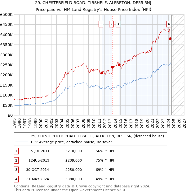 29, CHESTERFIELD ROAD, TIBSHELF, ALFRETON, DE55 5NJ: Price paid vs HM Land Registry's House Price Index