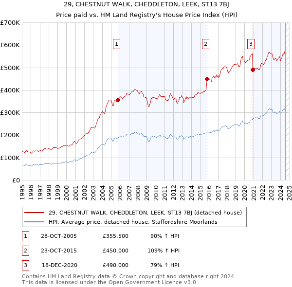 29, CHESTNUT WALK, CHEDDLETON, LEEK, ST13 7BJ: Price paid vs HM Land Registry's House Price Index