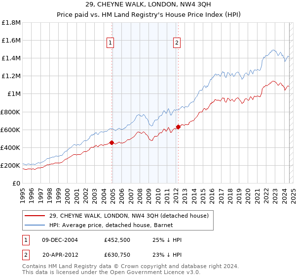 29, CHEYNE WALK, LONDON, NW4 3QH: Price paid vs HM Land Registry's House Price Index