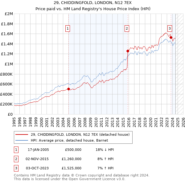 29, CHIDDINGFOLD, LONDON, N12 7EX: Price paid vs HM Land Registry's House Price Index