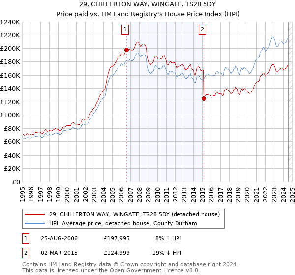 29, CHILLERTON WAY, WINGATE, TS28 5DY: Price paid vs HM Land Registry's House Price Index