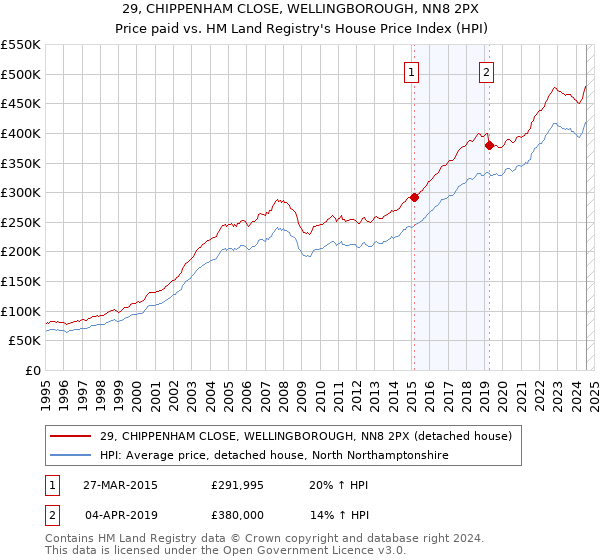 29, CHIPPENHAM CLOSE, WELLINGBOROUGH, NN8 2PX: Price paid vs HM Land Registry's House Price Index